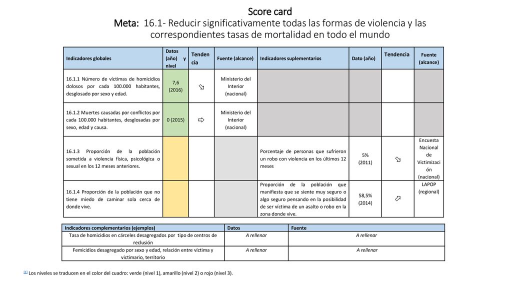 Score card Meta: Reducir significativamente todas las formas de violencia y las correspondientes tasas de mortalidad en todo el mundo