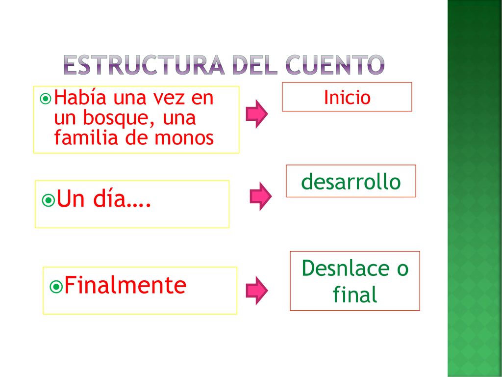 Estructura del cuento Un día…. Finalmente desarrollo Desnlace o final