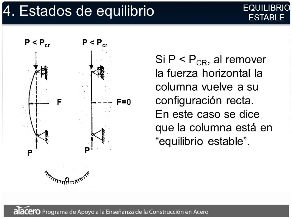 4. Estados de equilibrio EQUILIBRIO. ESTABLE. P < Pcr. P < Pcr.
