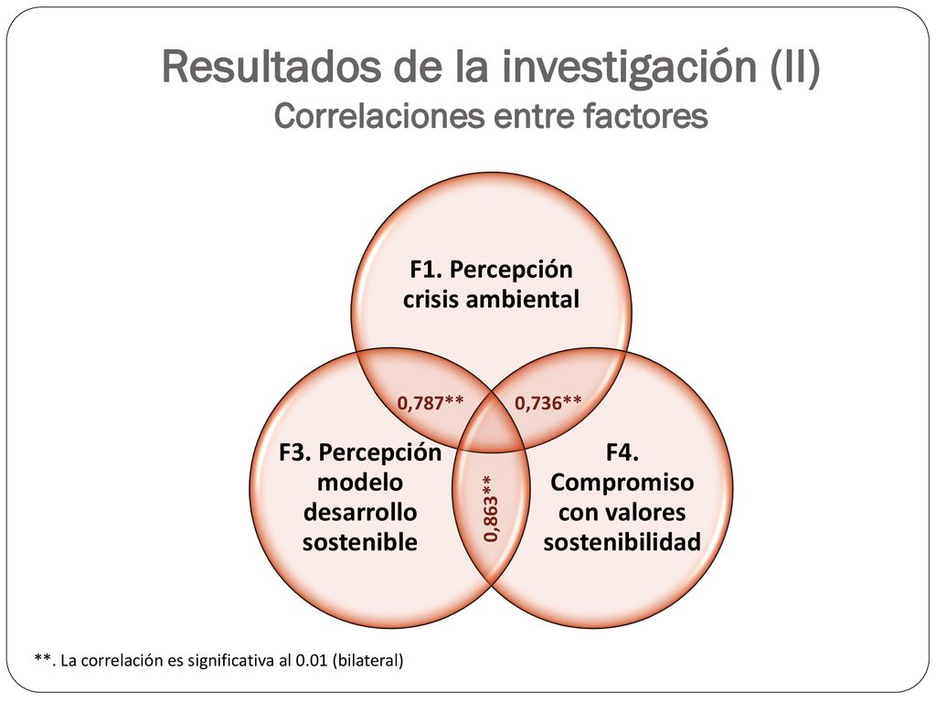Resultados de la investigación (II) Correlaciones entre factores