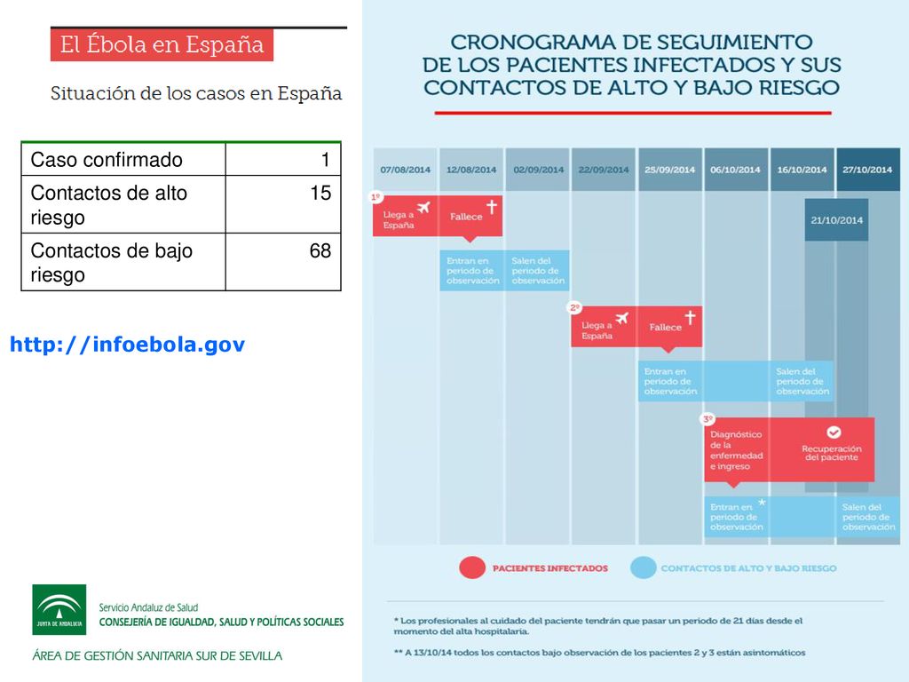 Caso confirmado 1 Contactos de alto riesgo 15 Contactos de bajo riesgo 68