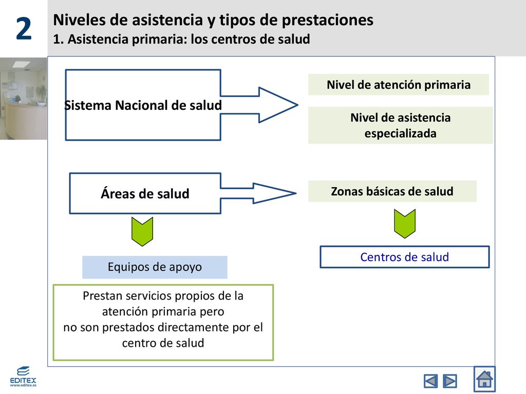 2 Niveles de asistencia y tipos de prestaciones 1. Asistencia primaria: los centros de salud. Sistema Nacional de salud.