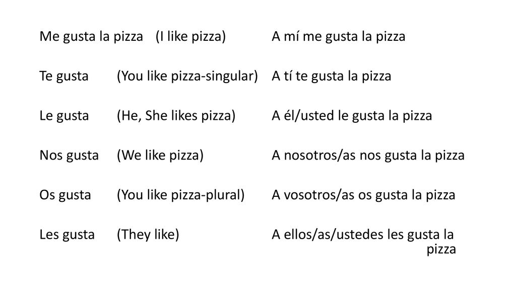 Me gusta la pizza (I like pizza) A mí me gusta la pizza Te gusta (You like pizza-singular) A tí te gusta la pizza Le gusta (He, She likes pizza) A él/usted le gusta la pizza Nos gusta (We like pizza) A nosotros/as nos gusta la pizza Os gusta (You like pizza-plural) A vosotros/as os gusta la pizza Les gusta (They like) A ellos/as/ustedes les gusta la pizza
