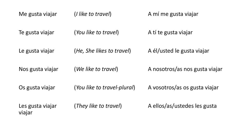 Me gusta viajar (I like to travel) A mí me gusta viajar Te gusta viajar (You like to travel) A tí te gusta viajar Le gusta viajar (He, She likes to travel) A él/usted le gusta viajar Nos gusta viajar (We like to travel) A nosotros/as nos gusta viajar Os gusta viajar (You like to travel-plural) A vosotros/as os gusta viajar Les gusta viajar (They like to travel) A ellos/as/ustedes les gusta viajar