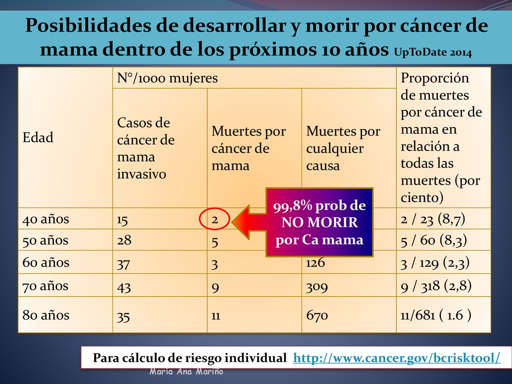 Posibilidades de desarrollar y morir por cáncer de mama dentro de los próximos 10 años UpToDate 2014
