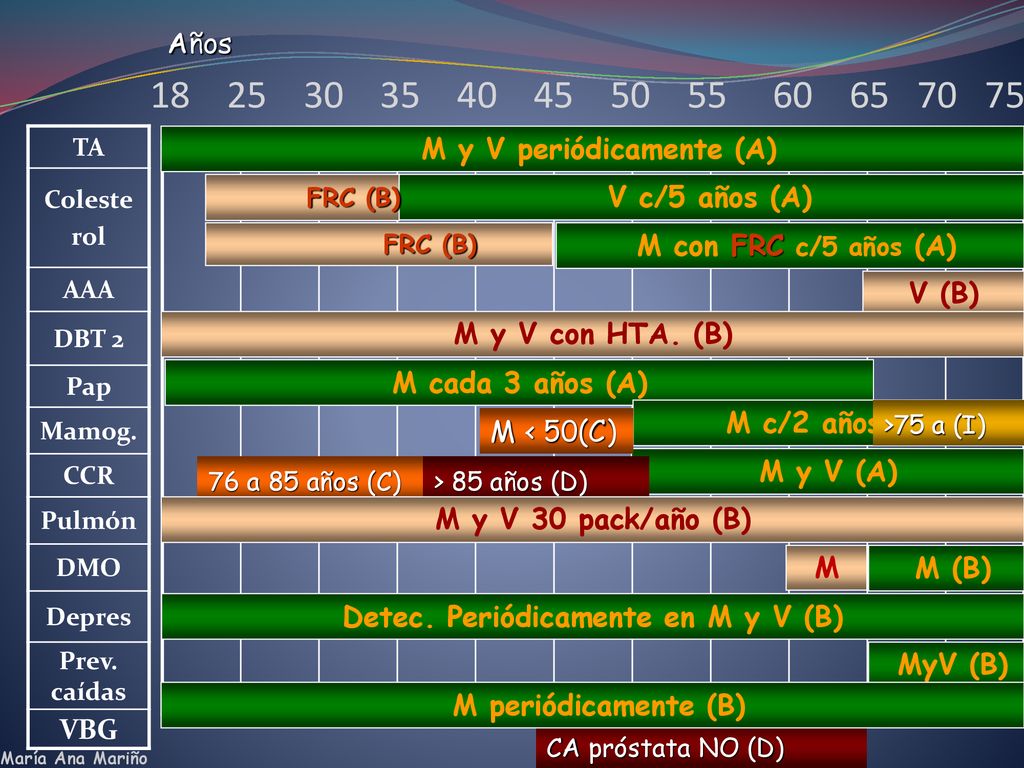 M y V periódicamente (A) Detec. Periódicamente en M y V (B)