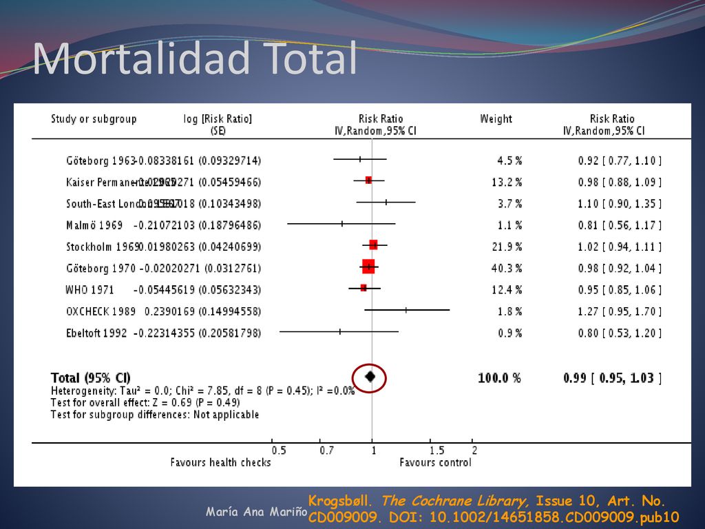 Mortalidad Total Krogsbøll. The Cochrane Library, Issue 10, Art. No. CD DOI: / CD pub10.