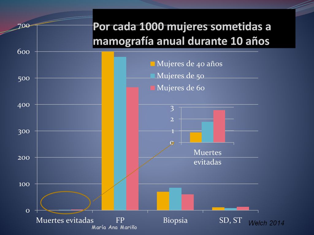 Por cada 1000 mujeres sometidas a mamografía anual durante 10 años