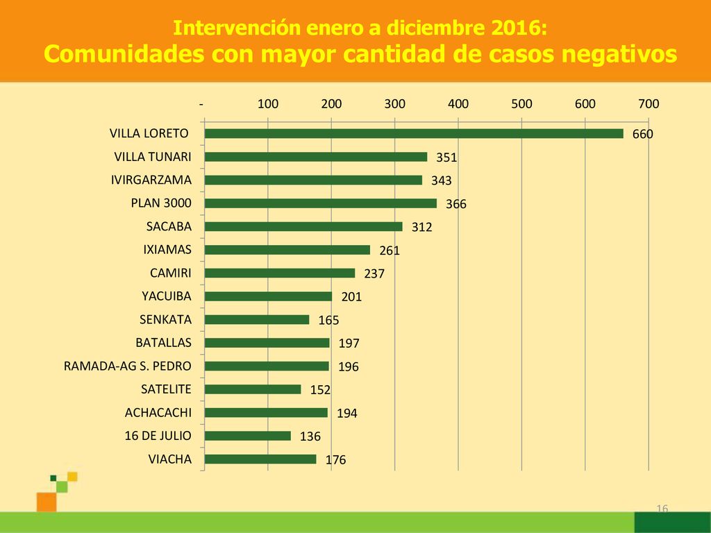 Intervención enero a diciembre 2016: Comunidades con mayor cantidad de casos negativos