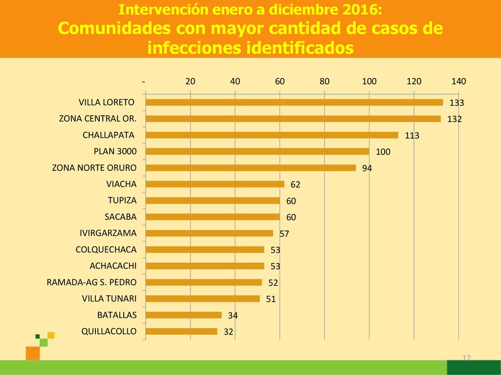 Intervención enero a diciembre 2016: Comunidades con mayor cantidad de casos de infecciones identificados