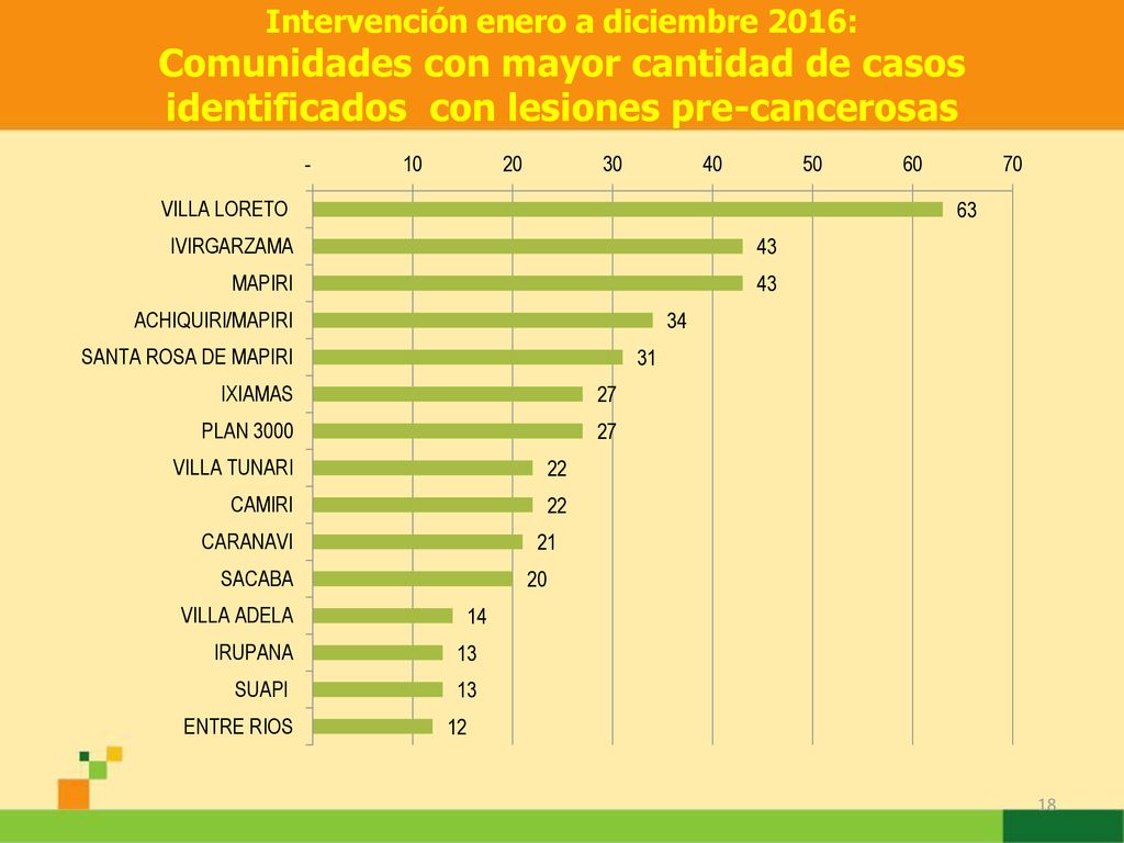 Intervención enero a diciembre 2016: Comunidades con mayor cantidad de casos identificados con lesiones pre-cancerosas