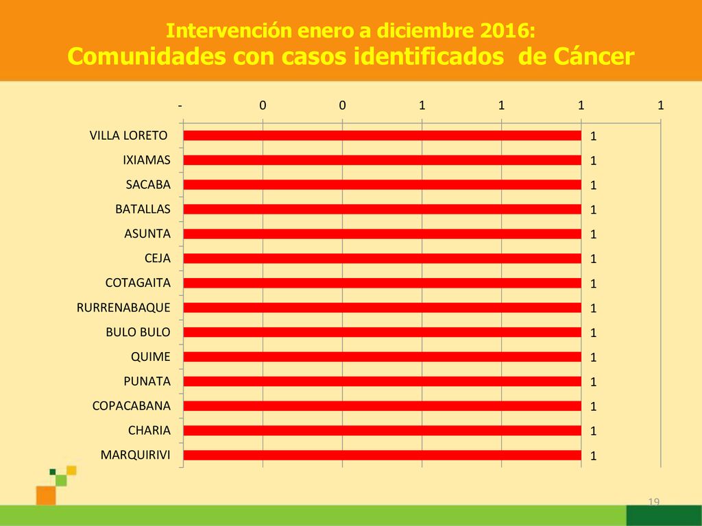 Intervención enero a diciembre 2016: Comunidades con casos identificados de Cáncer