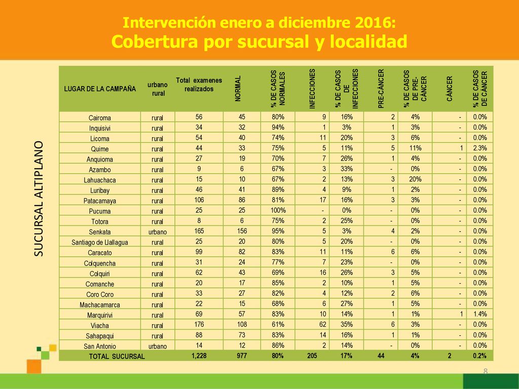 Intervención enero a diciembre 2016: Cobertura por sucursal y localidad