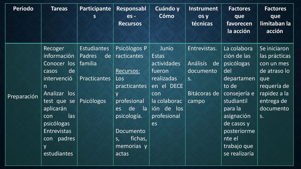 Instrumentos y técnicas Factores que favorecen la acción