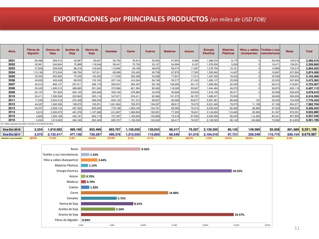 EXPORTACIONES por PRINCIPALES PRODUCTOS (en miles de USD FOB)