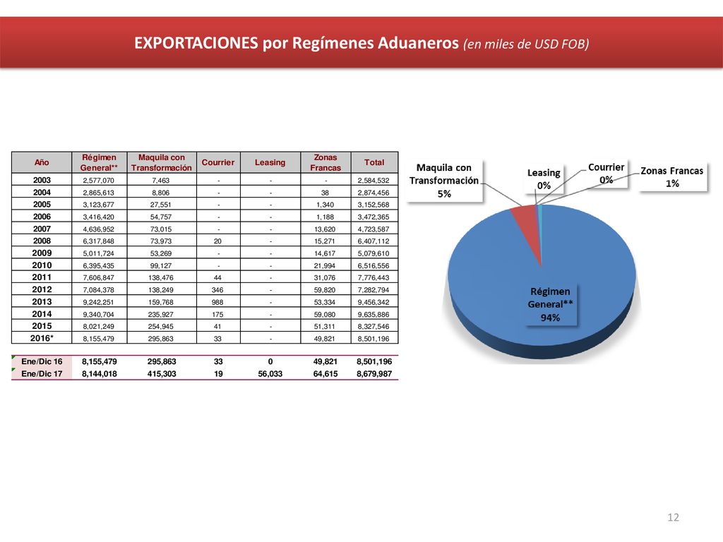 EXPORTACIONES por Regímenes Aduaneros (en miles de USD FOB)