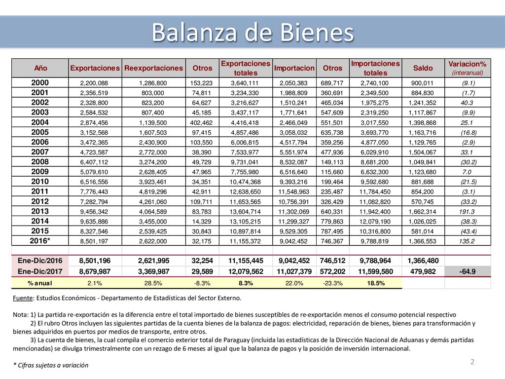 Balanza de Bienes Fuente: Estudios Económicos - Departamento de Estadísticas del Sector Externo.