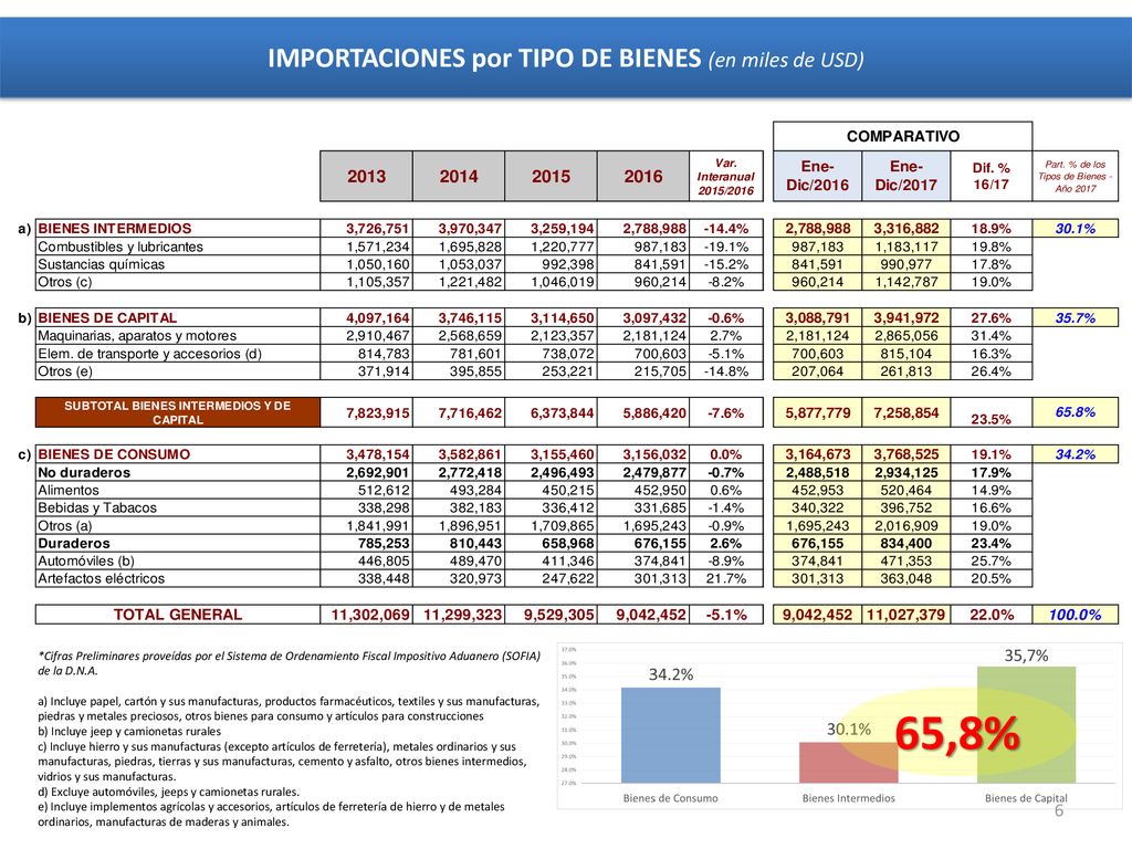 IMPORTACIONES por TIPO DE BIENES (en miles de USD)