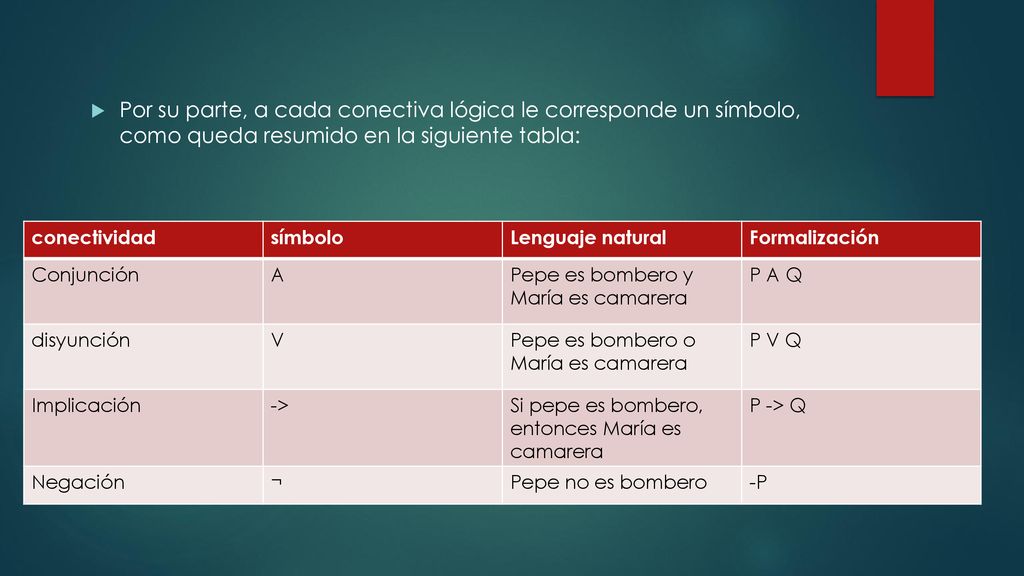 Por su parte, a cada conectiva lógica le corresponde un símbolo, como queda resumido en la siguiente tabla: