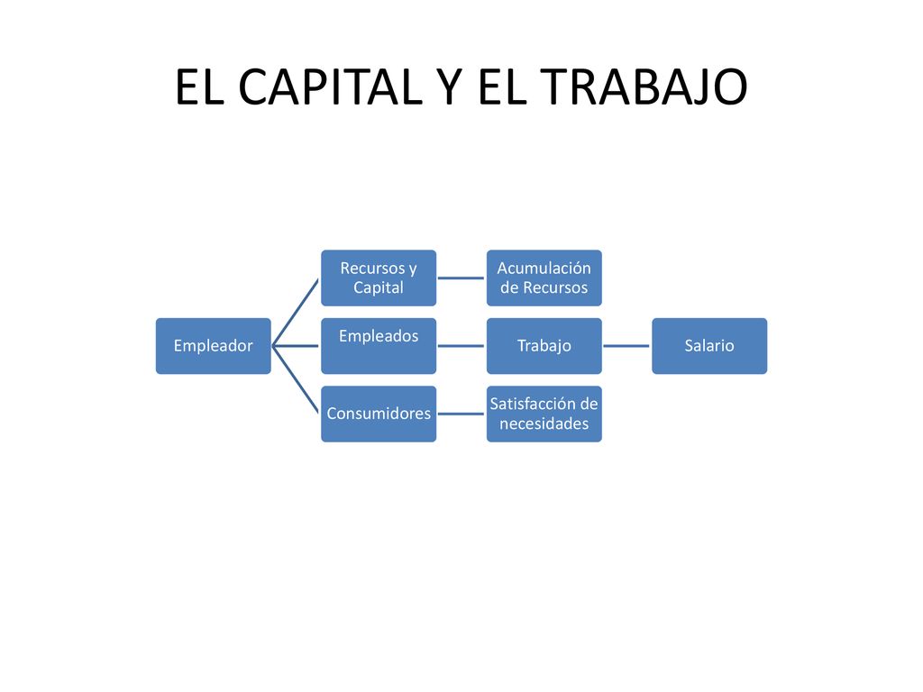 EL CAPITAL Y EL TRABAJO Empleador Recursos y Capital