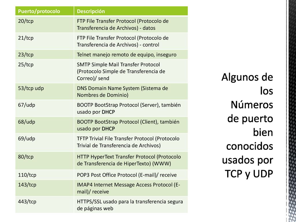 Algunos de los Números de puerto bien conocidos usados por TCP y UDP