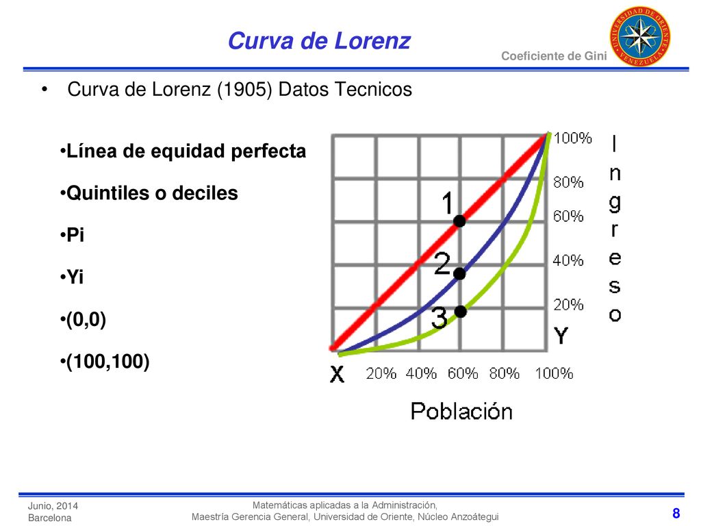 Curva de Lorenz Curva de Lorenz (1905) Datos Tecnicos