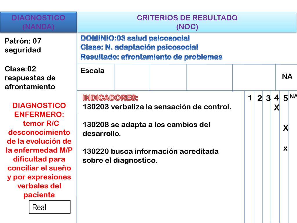 2 3 4 X 5 X x Real DIAGNOSTICO (NANDA) CRITERIOS DE RESULTADO (NOC)