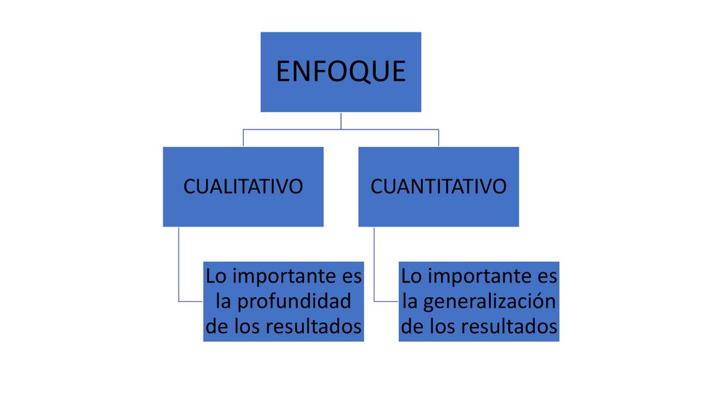ENFOQUE CUALITATIVO Lo importante es la profundidad de los resultados
