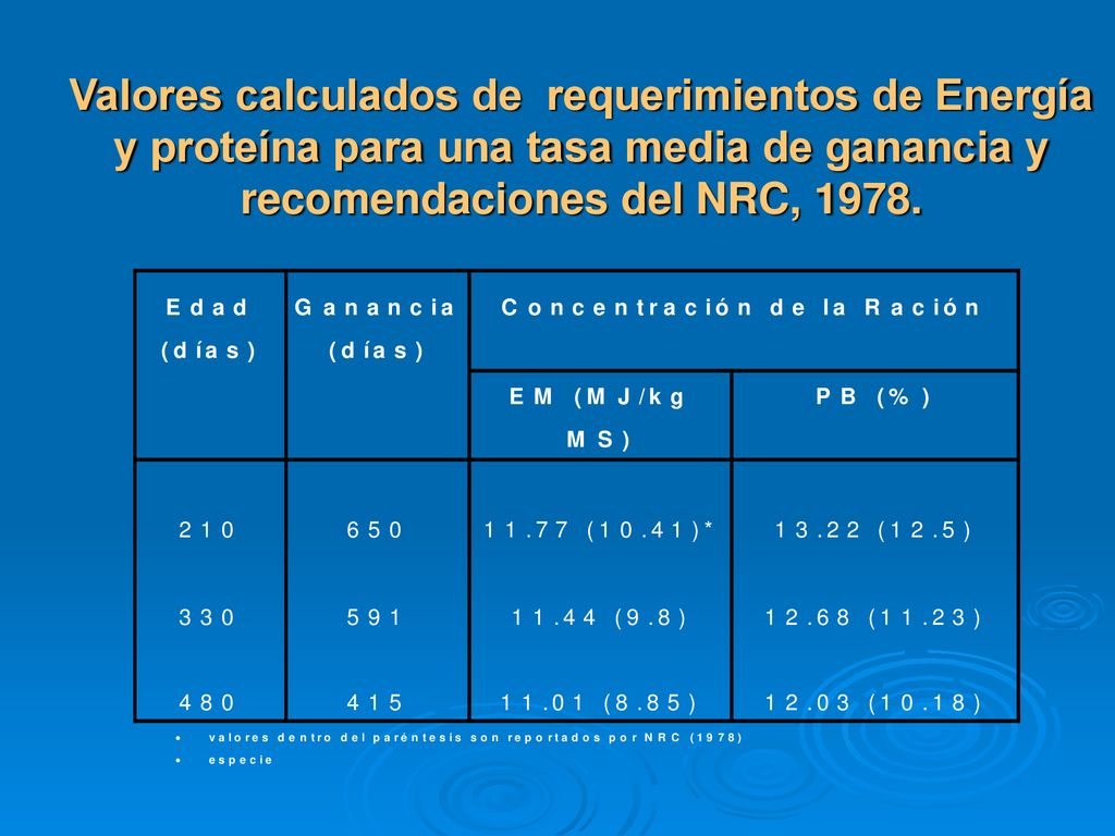 Valores calculados de requerimientos de Energía y proteína para una tasa media de ganancia y recomendaciones del NRC, 1978.