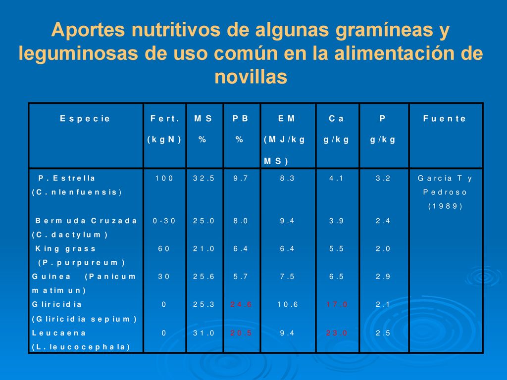 Aportes nutritivos de algunas gramíneas y leguminosas de uso común en la alimentación de novillas