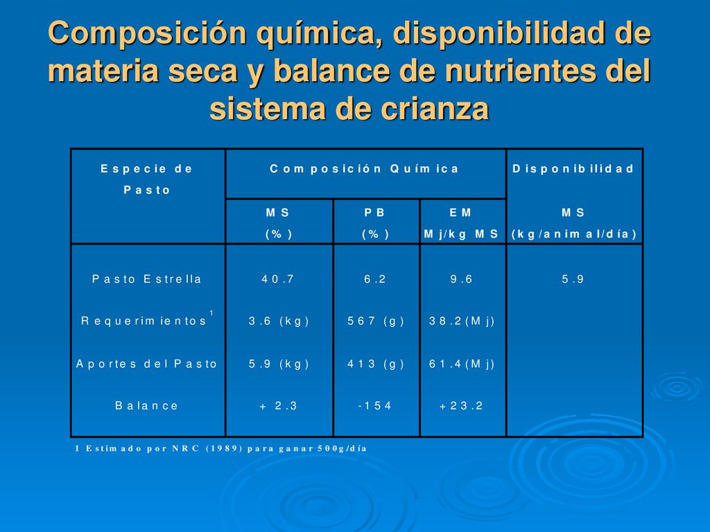 Composición química, disponibilidad de materia seca y balance de nutrientes del sistema de crianza