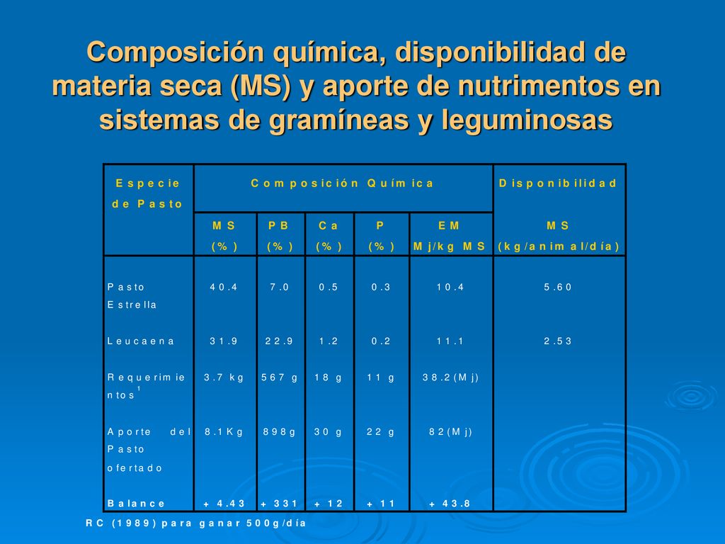 Composición química, disponibilidad de materia seca (MS) y aporte de nutrimentos en sistemas de gramíneas y leguminosas
