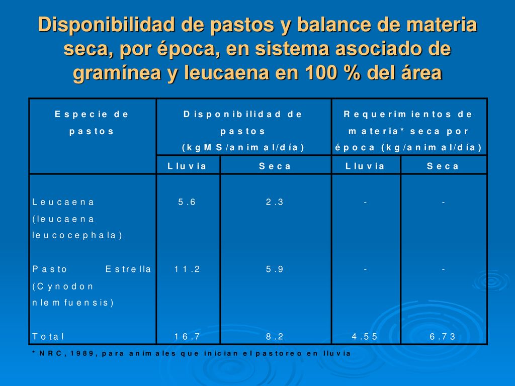 Disponibilidad de pastos y balance de materia seca, por época, en sistema asociado de gramínea y leucaena en 100 % del área