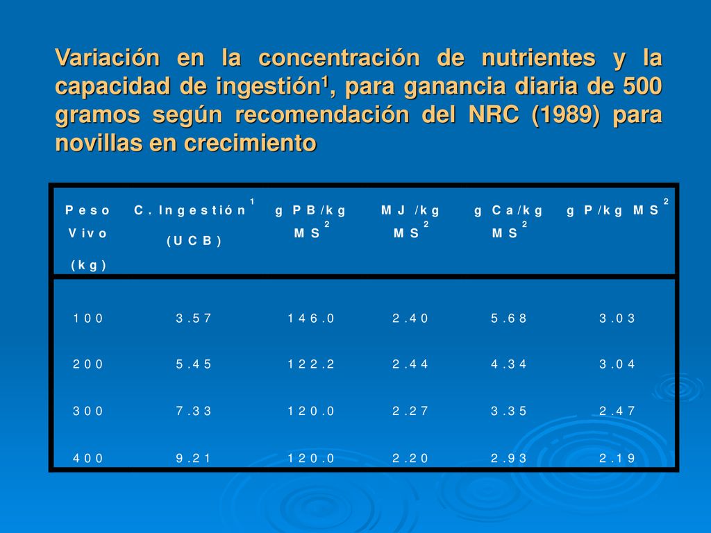 Variación en la concentración de nutrientes y la capacidad de ingestión1, para ganancia diaria de 500 gramos según recomendación del NRC (1989) para novillas en crecimiento