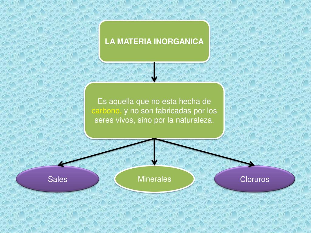 LA MATERIA INORGANICA Es aquella que no esta hecha de carbono, y no son fabricadas por los seres vivos, sino por la naturaleza.
