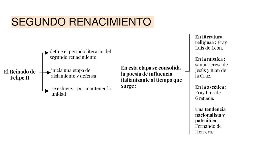 SEGUNDO RENACIMIENTO En literatura religiosa : Fray Luis de León. En la mística : santa Teresa de Jesús y Juan de la Cruz.