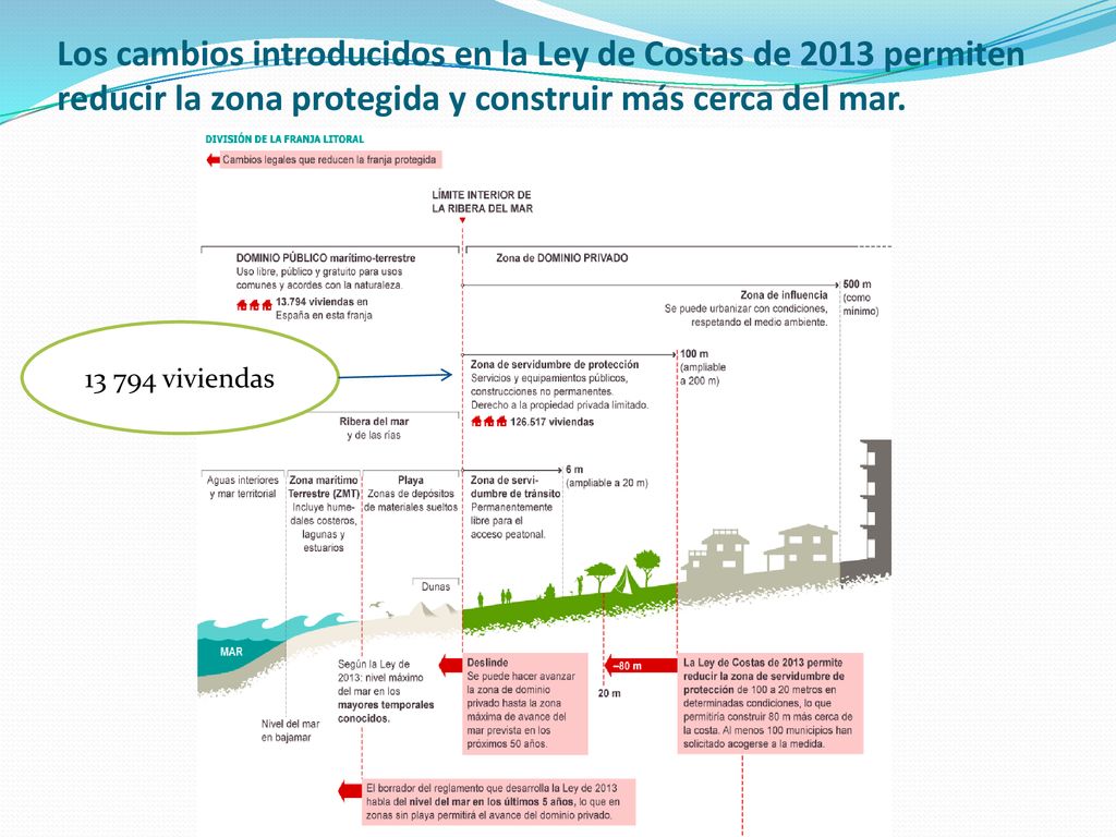 Los cambios introducidos en la Ley de Costas de 2013 permiten reducir la zona protegida y construir más cerca del mar.