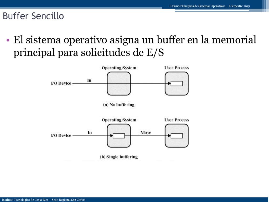 Buffer Sencillo El sistema operativo asigna un buffer en la memorial principal para solicitudes de E/S.