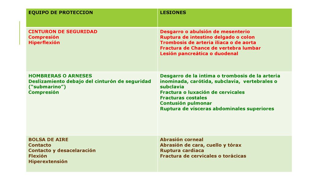 EQUIPO DE PROTECCION LESIONES. CINTURON DE SEGURIDAD. Compresión. Hiperflexión. Desgarro o abulsión de mesenterio.
