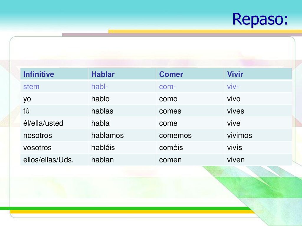 Repaso: Infinitive Hablar Comer Vivir stem habl- com- viv- yo hablo