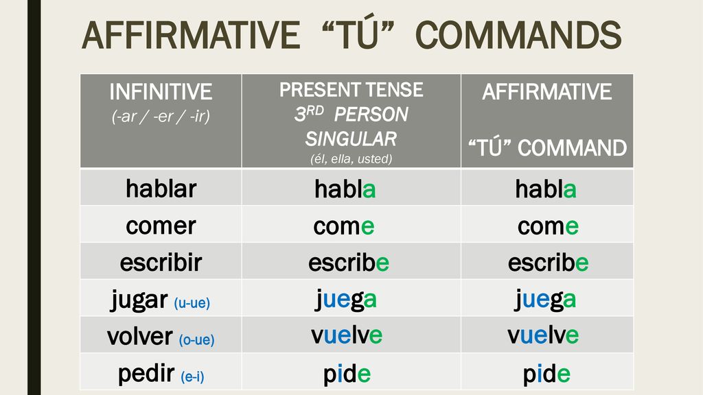 AFFIRMATIVE t Commands Ppt Descargar jugar-command-form-telegraph