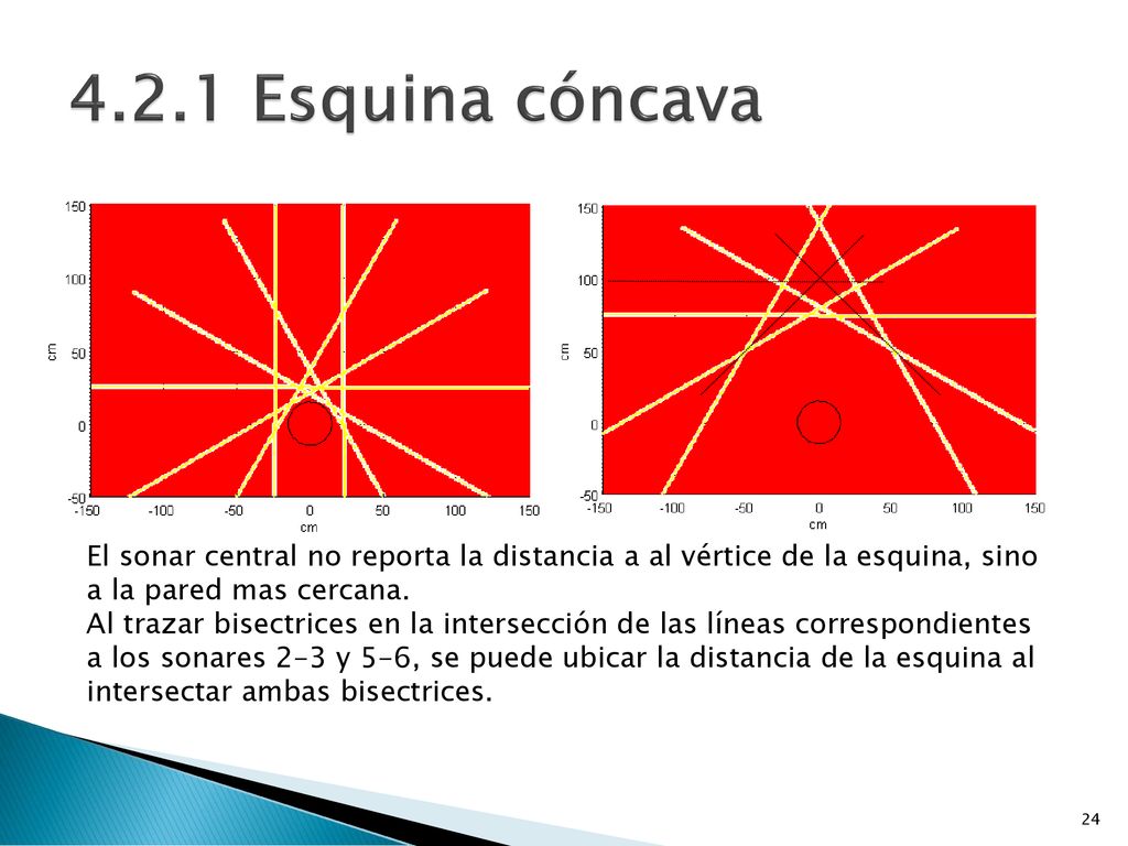 4.2.1 Esquina cóncava El sonar central no reporta la distancia a al vértice de la esquina, sino a la pared mas cercana.
