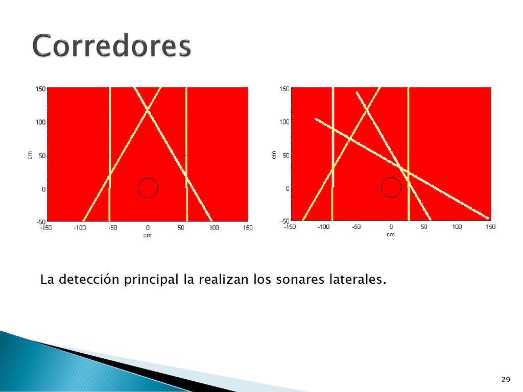 Corredores La detección principal la realizan los sonares laterales.