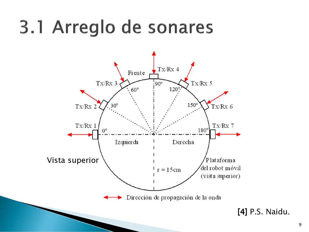 3.1 Arreglo de sonares Vista superior [4] P.S. Naidu.