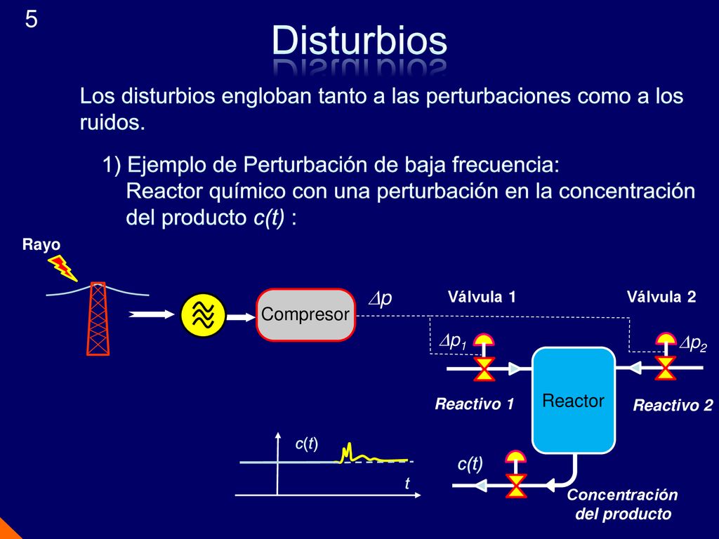 5 Disturbios. Los disturbios engloban tanto a las perturbaciones como a los ruidos. 1) Ejemplo de Perturbación de baja frecuencia: