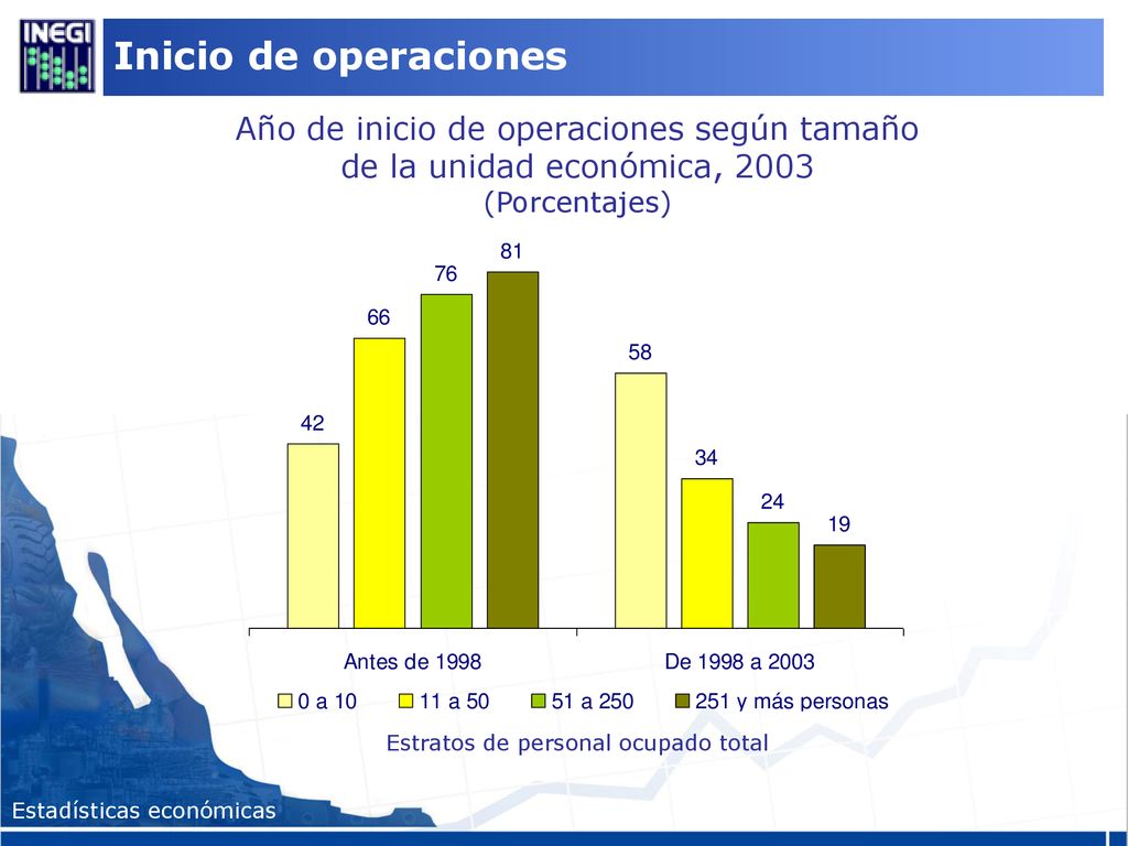 Inicio de operaciones Año de inicio de operaciones según tamaño de la unidad económica, (Porcentajes)