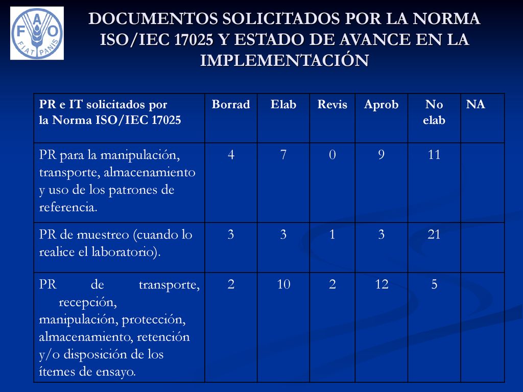 DOCUMENTOS SOLICITADOS POR LA NORMA ISO/IEC Y ESTADO DE AVANCE EN LA IMPLEMENTACIÓN