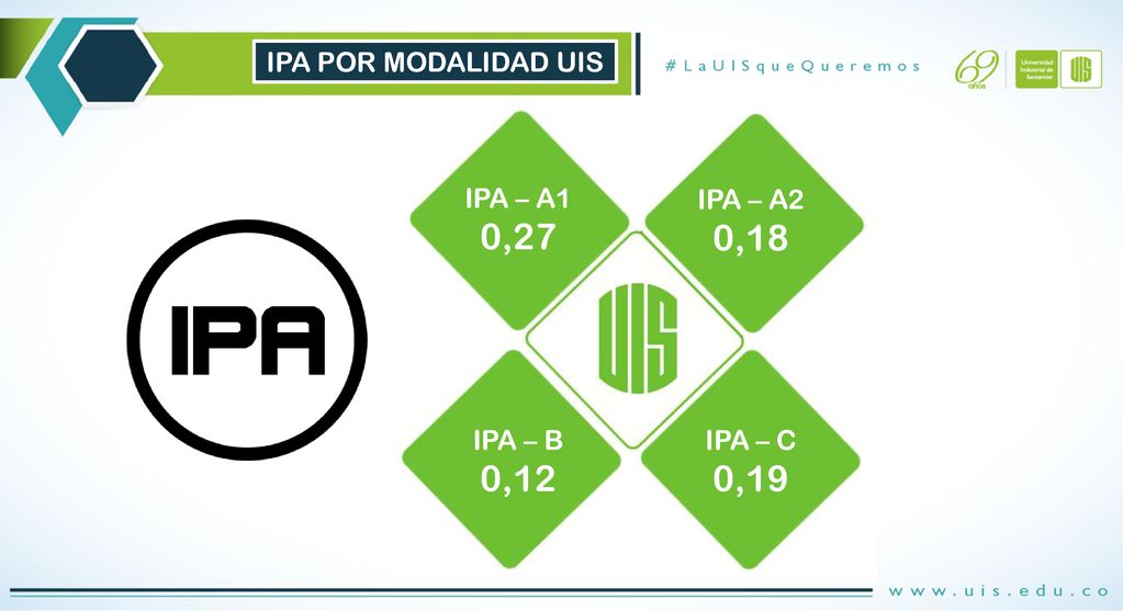 0,27 0,18 0,19 0,12 IPA POR MODALIDAD UIS IPA – A1 IPA – A2 IPA – C