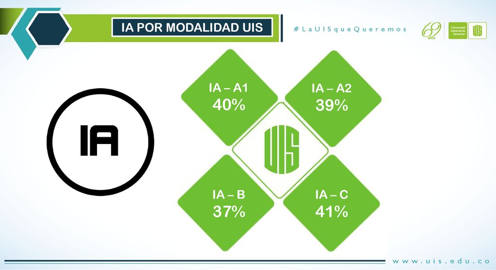 IA POR MODALIDAD UIS IA – A1 40% IA – A2 39% IA – C 41% IA – B 37%