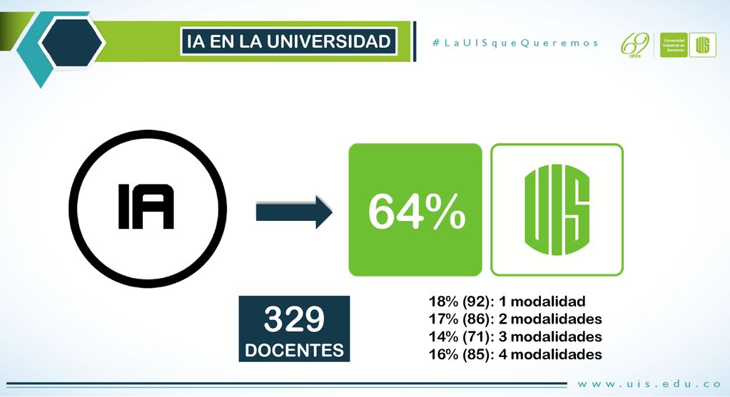 64% 329 DOCENTES IA EN LA UNIVERSIDAD 18% (92): 1 modalidad